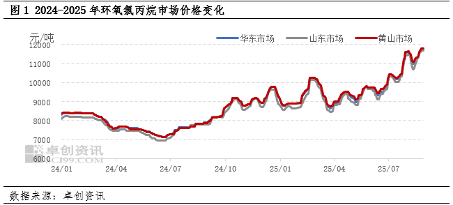 大涨50％！环氧氯丙烷等化工原料纷纷停售！