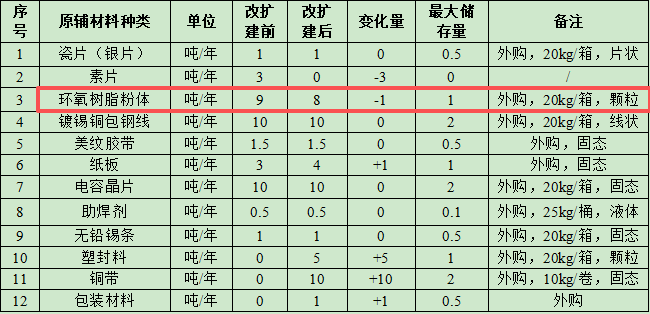 松家电子投资250万 年产55吨粉末涂料项目