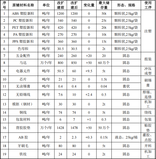 罗曼智能投资1.05亿 年产2550万件水性漆涂料项目