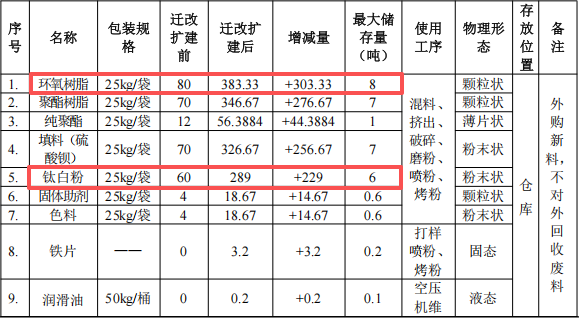 立辉实业投资1000万 年产1400吨钛白粉粉末涂料项目