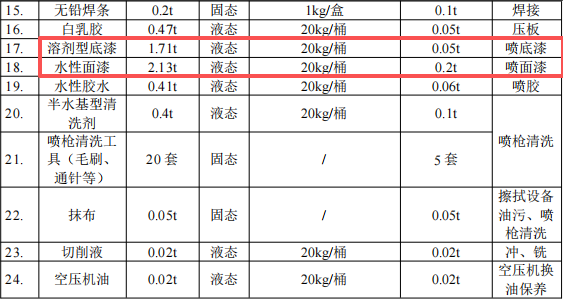 华川智兴投资500万 年产1050套水性漆涂料项目
