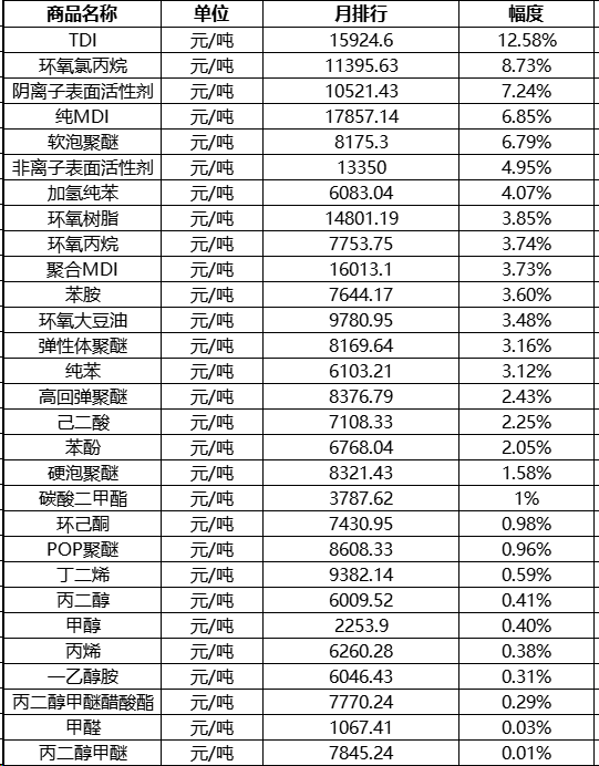 暴涨40％！氧氯丙烷原料集体狂飙！