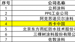 杀入前五强！西卡中国涂料厂在中国市场大展拳脚！