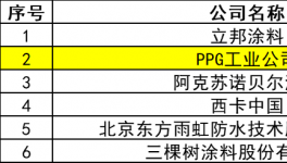 194亿元！PPG的中国创新方法论