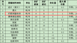 松家电子投资250万 年产55吨粉末涂料项目