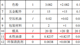 旭轩五金投资250万 年产4600万件水性漆涂料项目