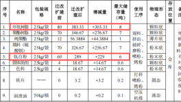 立辉实业投资1000万 年产1400吨钛白粉粉末涂料项目