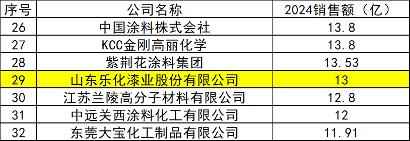100万吨高端项目+绿色转型：乐化漆业入围30强！