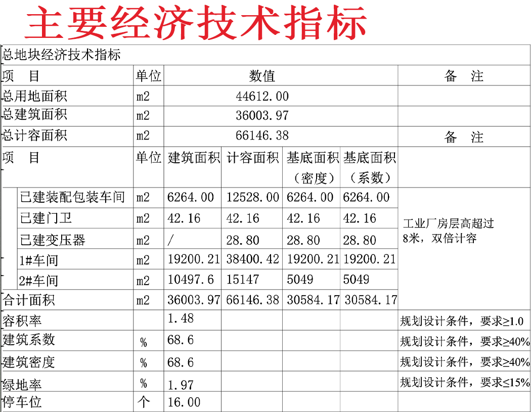年产60万吨高固体份友好型涂料卷铝、卷材涂装项目