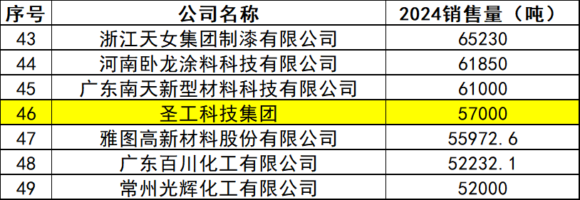 技术为王!圣工科技开启涂料“出海2.0”新征程