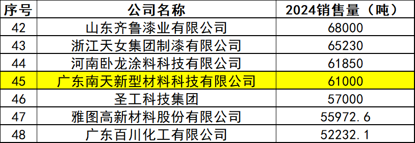 变局中“生态合纵+产能连横” 南天涂料入围销量50强