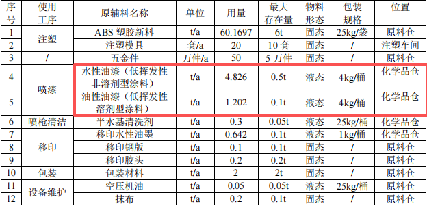 博创礼品投资100万 年产350万件水性漆涂料项目