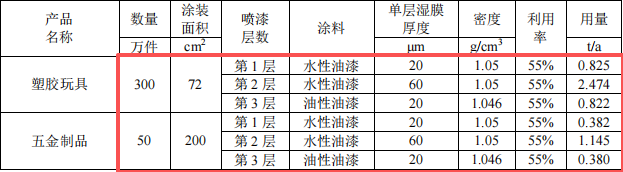 博创礼品投资100万 年产350万件水性漆涂料项目