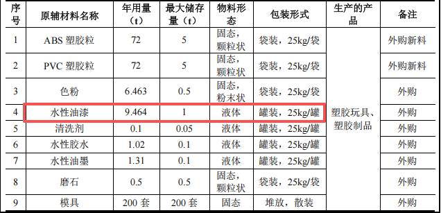 创源塑胶投资300万 年产500万件水性漆涂料项目