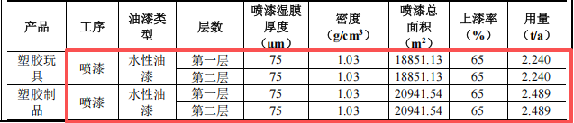 创源塑胶投资300万 年产500万件水性漆涂料项目