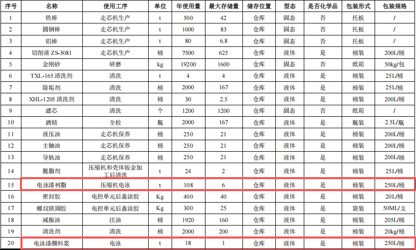 比亚迪投资3200万 年产360万件粉末涂料项目