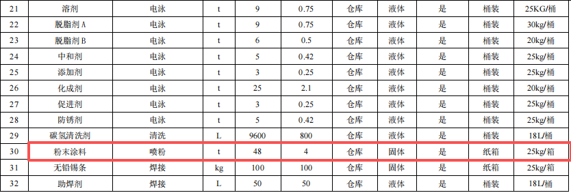 比亚迪投资3200万 年产360万件粉末涂料项目