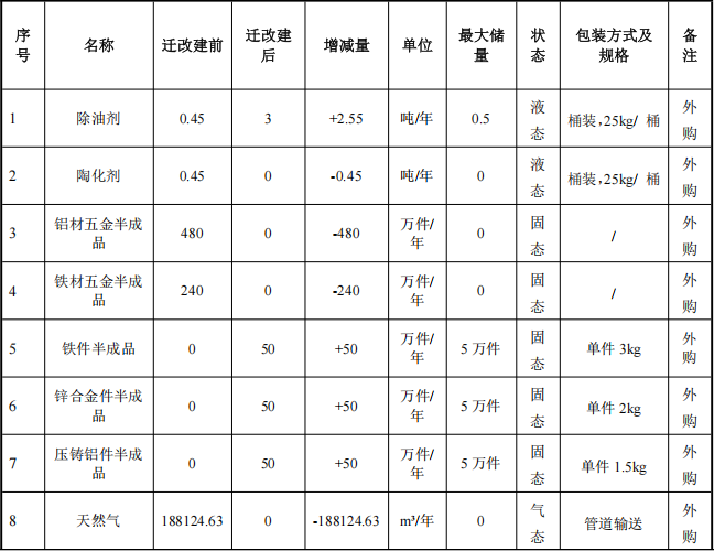 新庆涂层投资300万 年产150万件水性漆粉末涂料项目