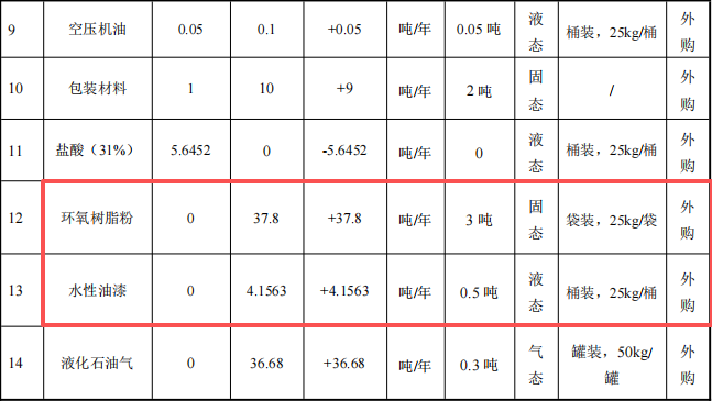 新庆涂层投资300万 年产150万件水性漆粉末涂料项目