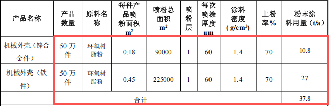 新庆涂层投资300万 年产150万件水性漆粉末涂料项目