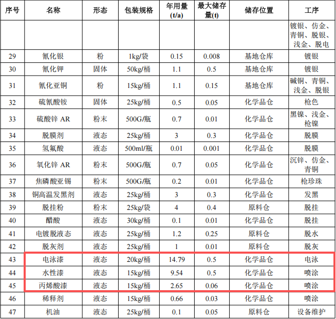 明思真科技投资3500万 年电镀2293万件水性漆涂料项目