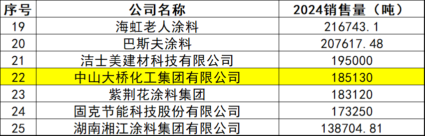 国产崛起 中山大桥勾勒汽车涂料“中国轮廓”