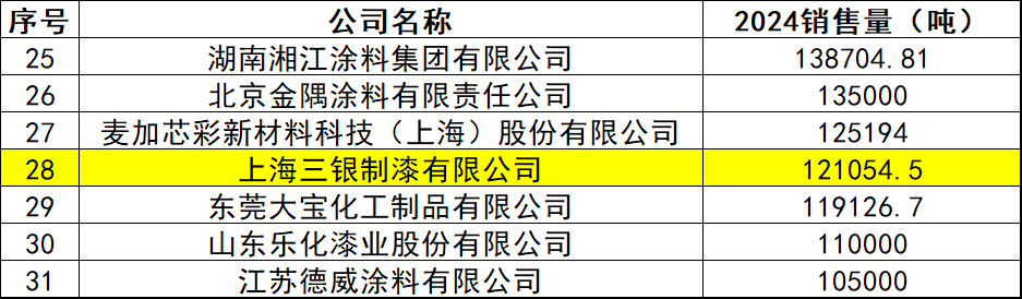 12.1万吨销量背后 三银制漆究竟施了什么“色彩魔法”