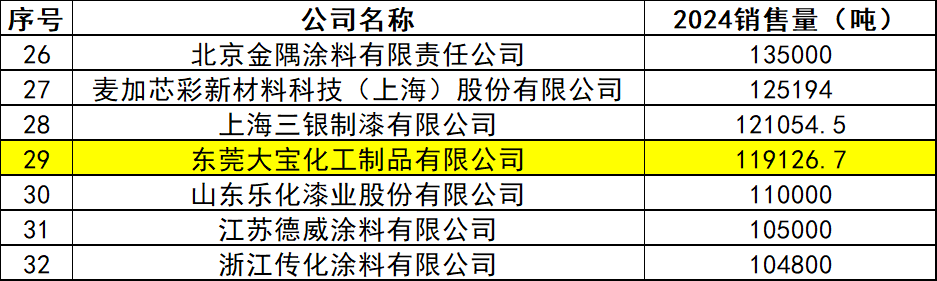 只为成功找方法!大宝化工跻身涂料销量30强!