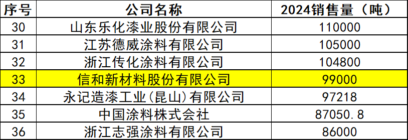 三十年磨一剑，信和新材料把一桶涂料做到“高精尖”