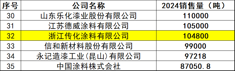 浙江传化涂料：儿童漆、艺术漆、节能漆…