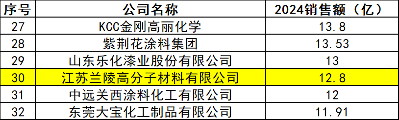 逆势而上！兰陵高分子加码高端防腐实现高质量增长