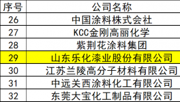 100万吨高端项目+绿色转型：乐化漆业入围30强！