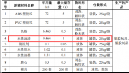 创源塑胶投资300万 年产500万件水性漆涂料项目