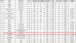 比亚迪投资3200万 年产360万件粉末涂料项目