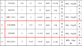 新庆涂层投资300万 年产150万件水性漆粉末涂料项目