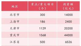史无前例！57万亿！新一轮“基建狂魔”来了！