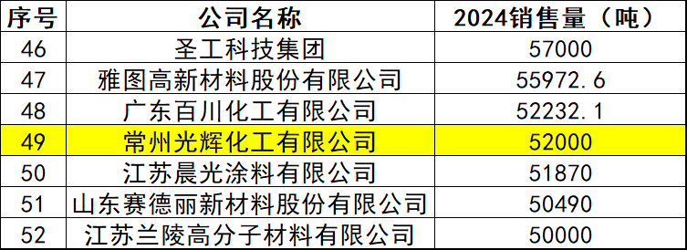 5.2万吨销量+15类产品全覆盖！光辉化工上榜50强