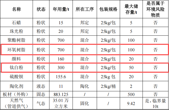 台粉金涂投资6000万 年产2000吨钛白粉粉末涂料项目