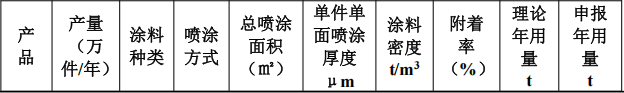 台粉金涂投资6000万 年产2000吨钛白粉粉末涂料项目