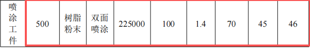台粉金涂投资6000万 年产2000吨钛白粉粉末涂料项目