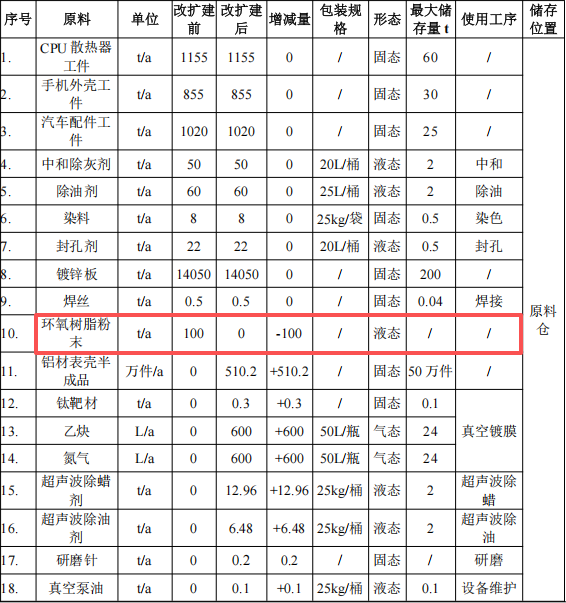 东启五金投资7900万 年产1.73亿件环氧树脂粉末涂料项目