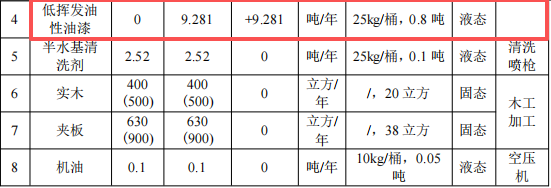 缔艺家实业投资1.52亿 年产403万㎡水性漆涂料项目