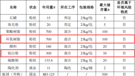 台粉金涂投资6000万 年产2000吨钛白粉粉末涂料项目