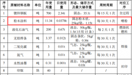 泰特五金投资500万 年产73万件粉末涂料项目