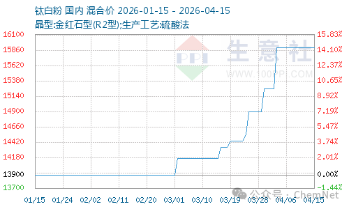 山东金海钛业跟涨钛白粉，年内四轮涨价凸显行业强势