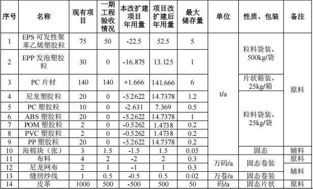 伯乐运动投资2700万 年产40万件水性漆涂料项目
