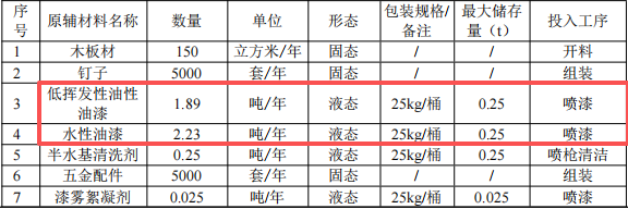 名扬环保投资100万 年产5000个水性漆涂料项目