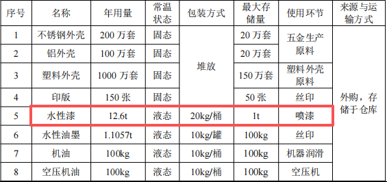 领达威科技投资200万 年产1300万件水性漆涂料项目