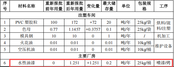 剑影动漫投资130万 年产171万件水性漆涂料项目