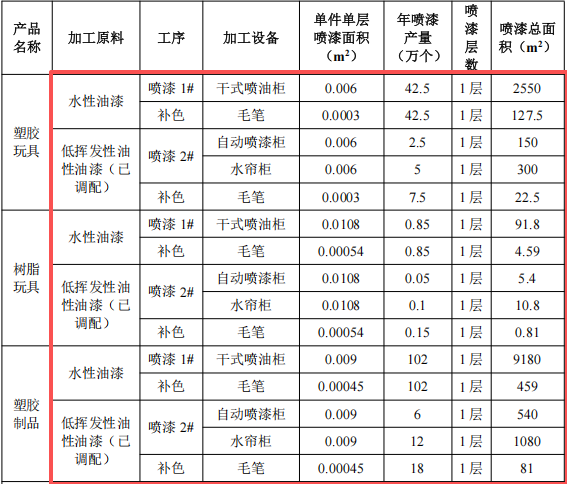 剑影动漫投资130万 年产171万件水性漆涂料项目